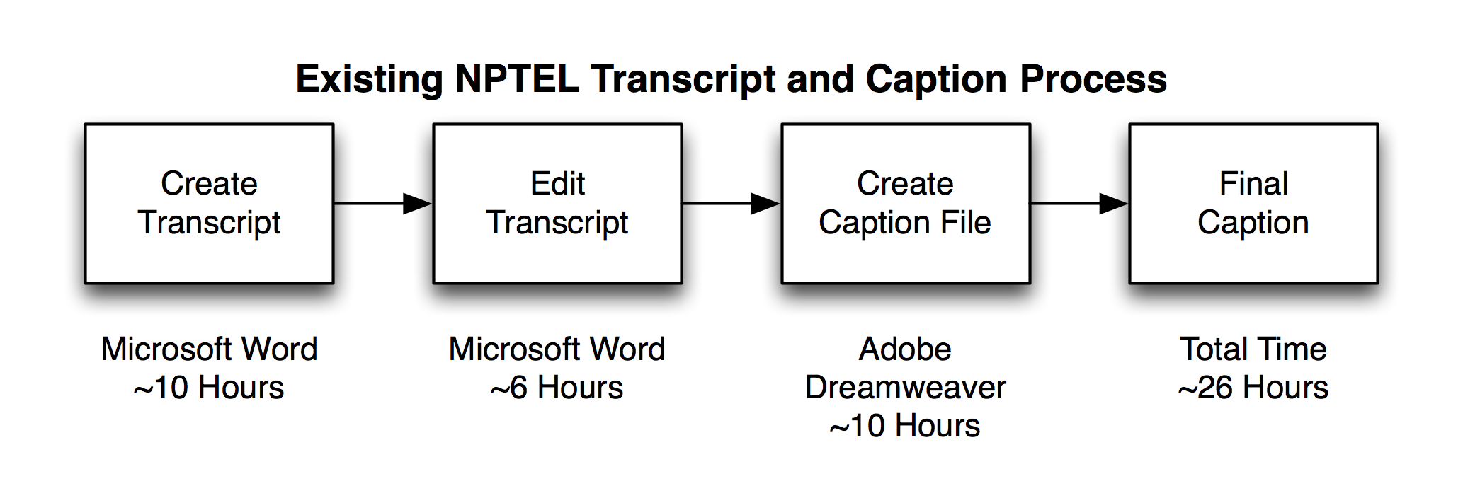 NPTEL Current Transcription and Captioning Process